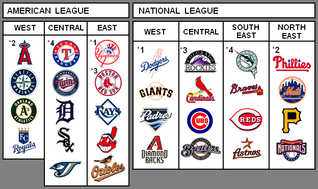 MLB on FOX  A breakdown of MLB playoff teams by division  Facebook